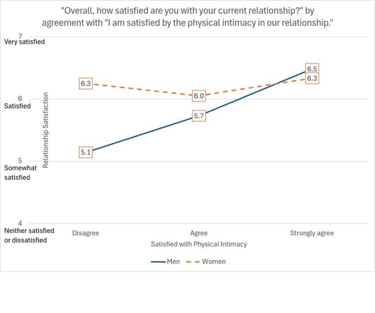 Intimacy and relationship satisfaction by gender